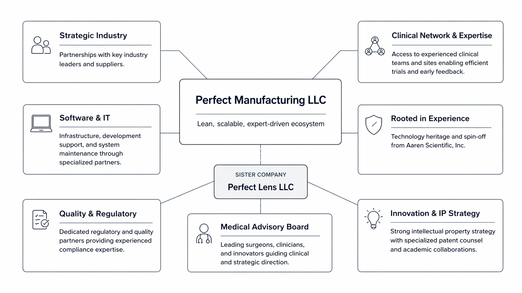 Diagram showing the Perfect Manufacturing ecosystem and external expertise network